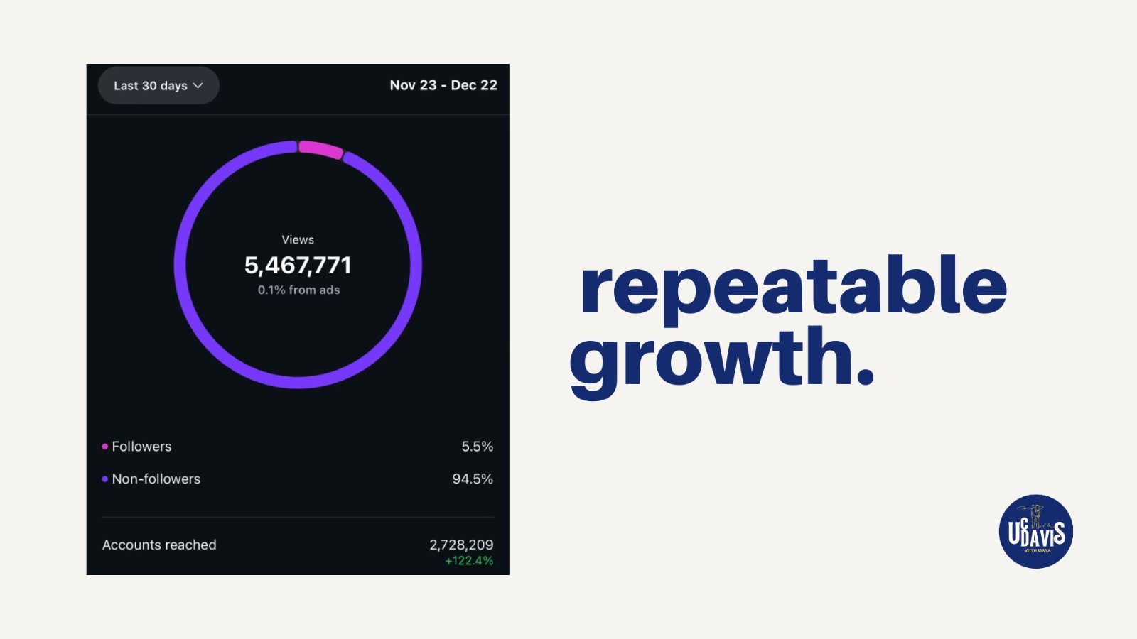 Instagram insights, last 30 days: 5,467,771 views