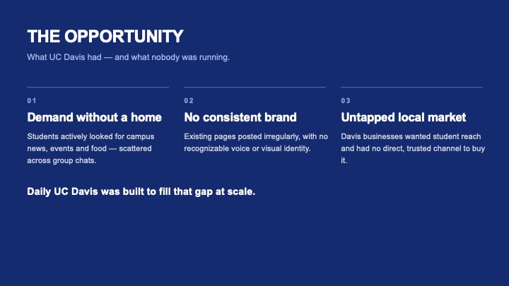 The opportunity — the gap nobody was running