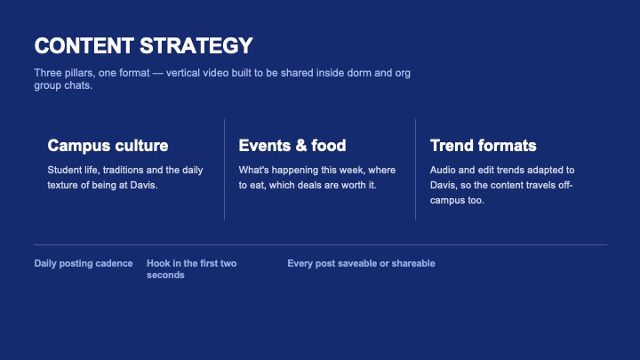 Content strategy — three pillars, one format